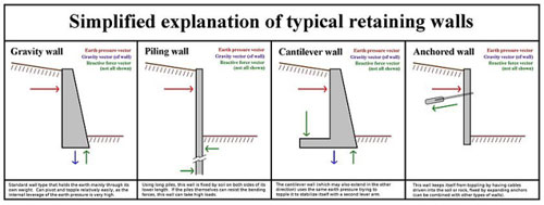 Retaining walls